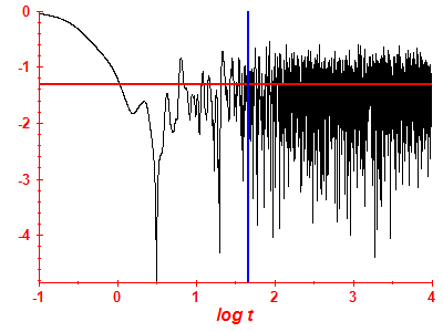 Survival probability log